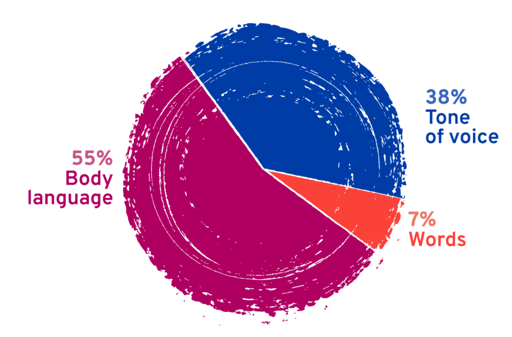 Effective Communication Pie Chart