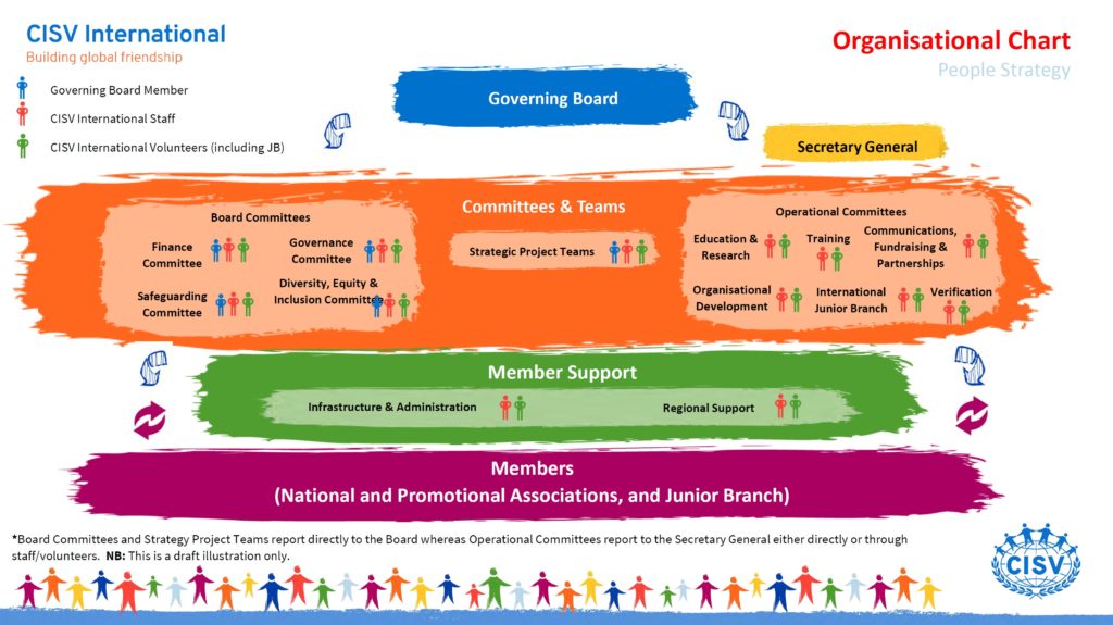 The International Structure - CISV International